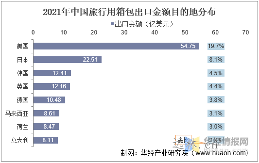2022年中国箱包市场现状分析,线上趋势持续推进，人均仍存较大提升空间「图」